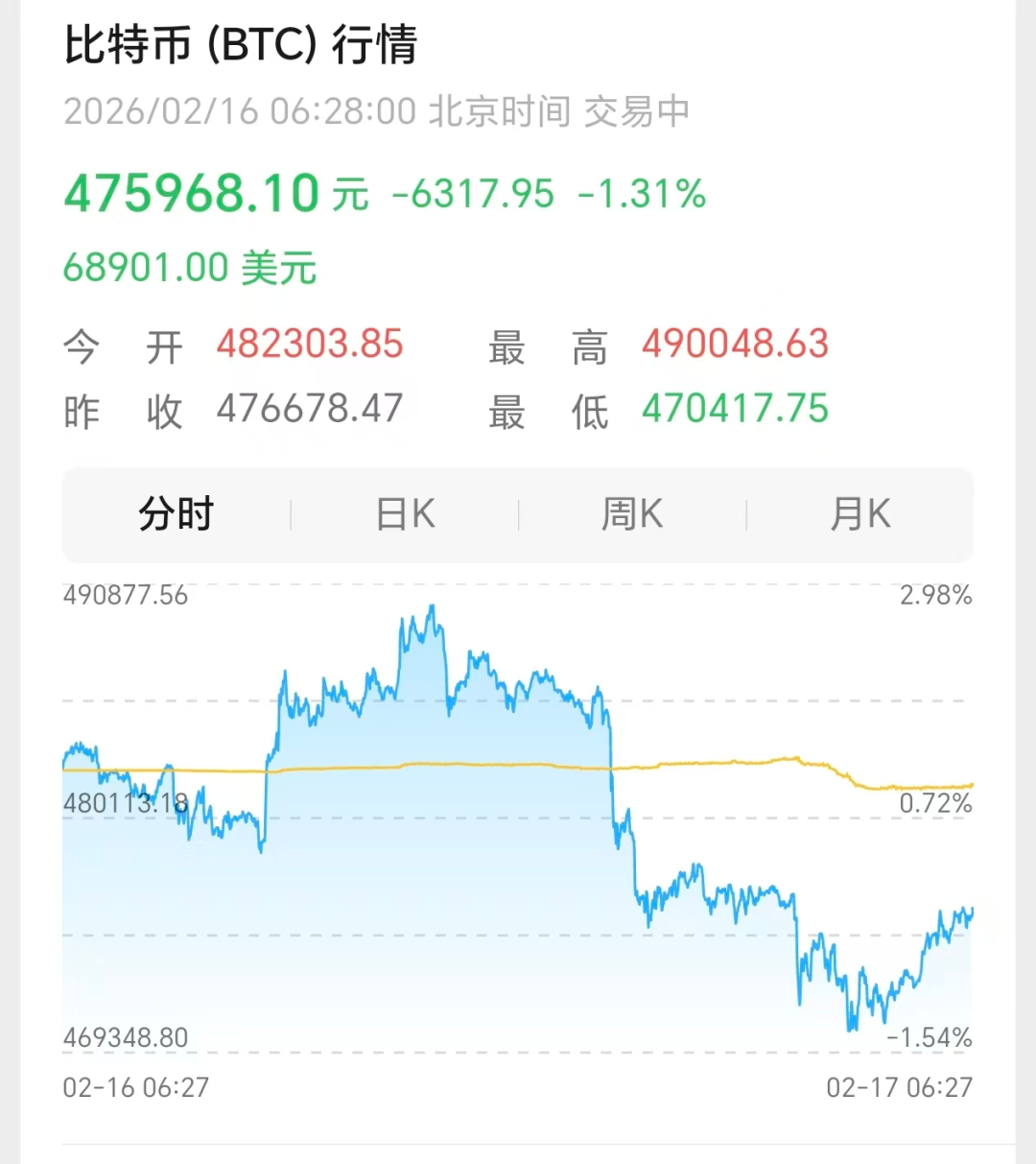 比特币深夜跳水，近12万人爆仓，特朗普称若美伊谈判失败，将支持以色列空袭伊朗-313啦实用网