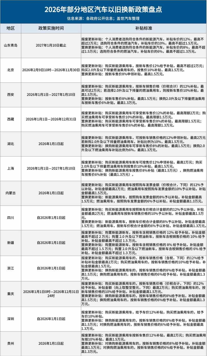 多地2026年汽车以旧换新补贴一览：最高补贴2万元-313啦实用网
