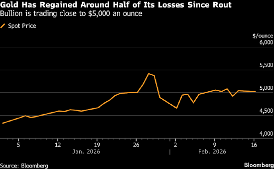 金价小幅走低 交易员在每盎司5000美元上方锁定收益-313啦实用网