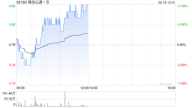 微创心通-B午前涨超6% 植入式心律转复除颤器进入创新医疗器械特别审查程序-313啦实用网