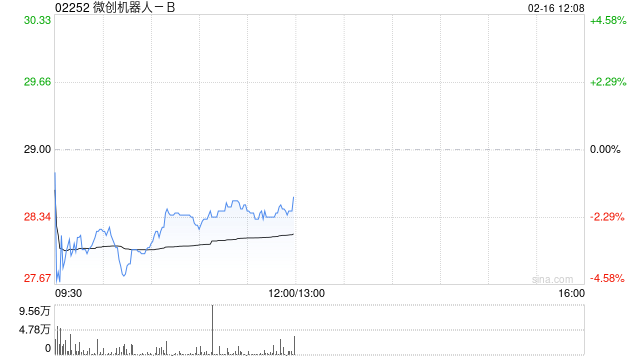 微创机器人-B:联交所就公司H股全流通授出上市批准-313啦实用网