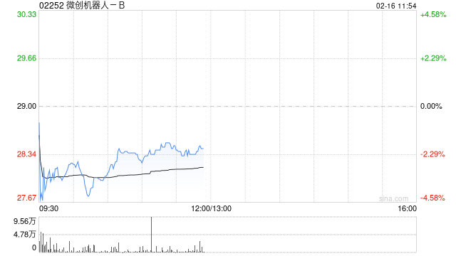 小摩:微创机器人-B海外布局加速 维持“增持”评级-313啦实用网