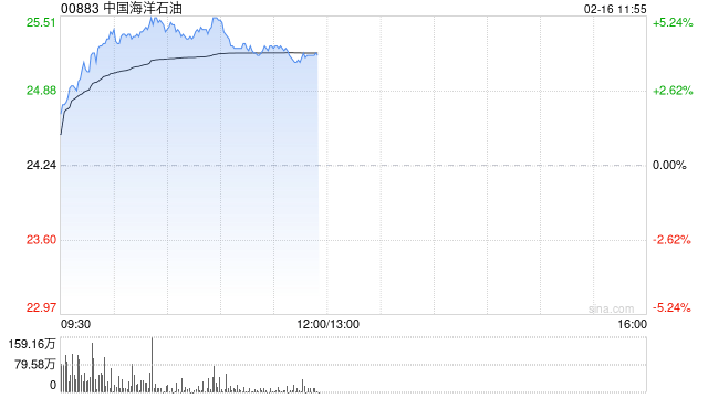 石油股午前普遍上扬 中海油涨近4%中海油服涨近3%-313啦实用网