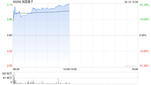 国富量子早盘大涨逾18% 获纳入恒生综合指数公司有望纳入港股通-313啦实用网