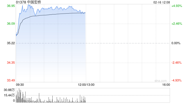 中国宏桥早盘涨超4% 招银国际维持“买入”评级-313啦实用网