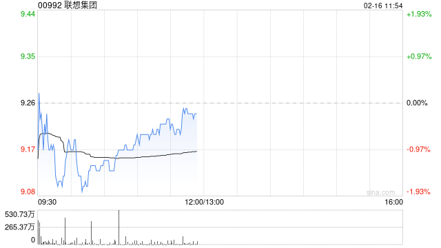 里昂：联想集团季绩胜预期 维持“跑赢大市”评级-313啦实用网