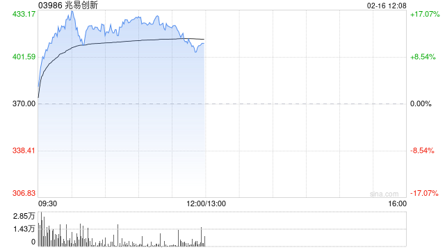 兆易创新早盘涨超15%盘中创新高 存储芯片涨价潮愈演愈烈-313啦实用网