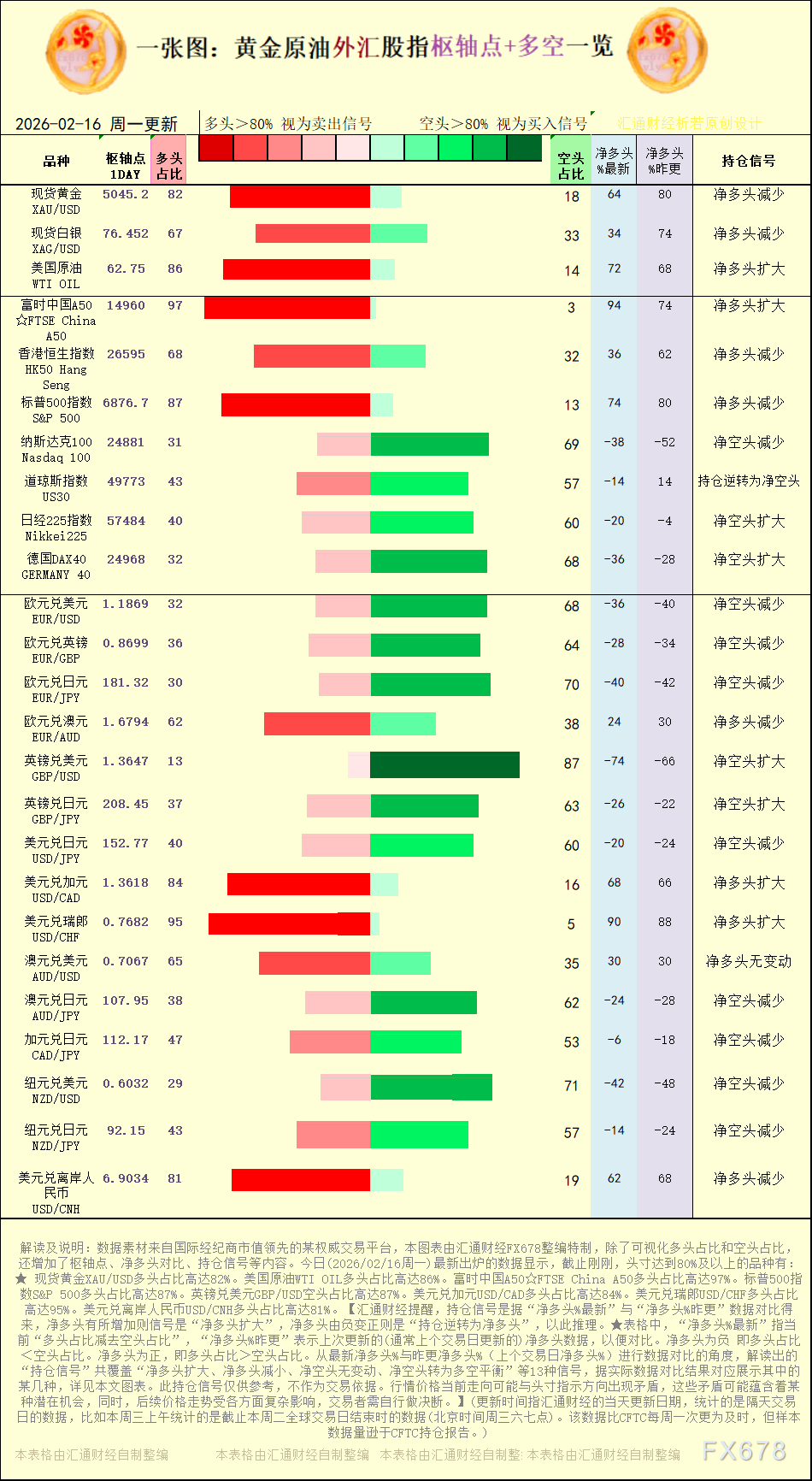 一张图：2026年2月16日黄金原油外汇股指“枢纽点+多空持仓信号”一览-313啦实用网