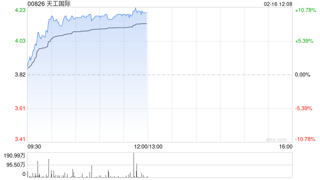 天工国际午前涨超10% 中金维持其跑赢行业评级-313啦实用网