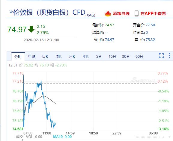 现货黄金，失守5000美元！港股V型反转，AI应用大涨！半导体全线爆发，这只个股涨逾14%，什么情况？