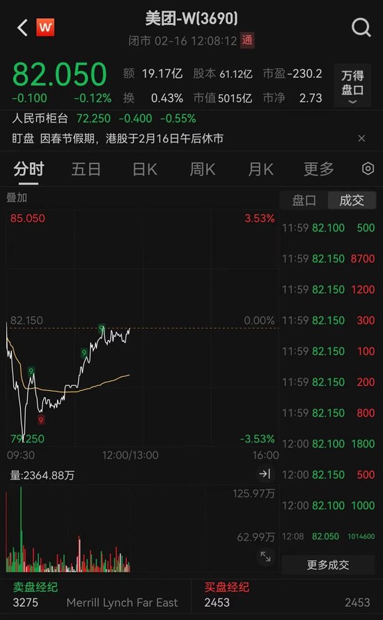 美团股价一度跌破80港元-313啦实用网
