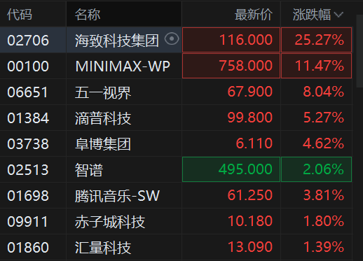 港股AI应用股持续活跃，Minimax涨超11%