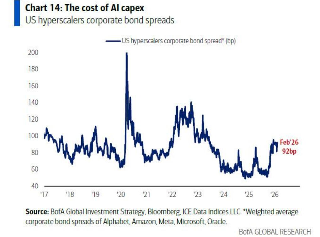 美银Hartnett:“AI颠覆交易”加速扩散,一旦有科技巨头削减开支,将引发美股“轮动海啸”