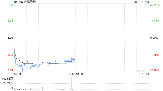 威高股份于2月16日斥资31.59万港元回购6.2万股-313啦实用网