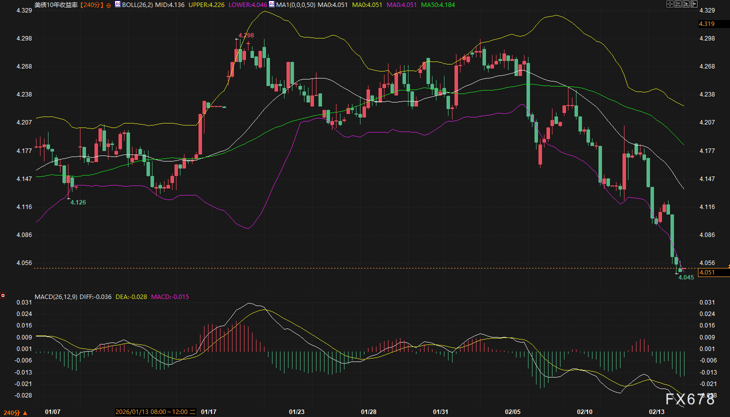 美债收益率快跌到4.05%了,为什么还没人敢抄底?