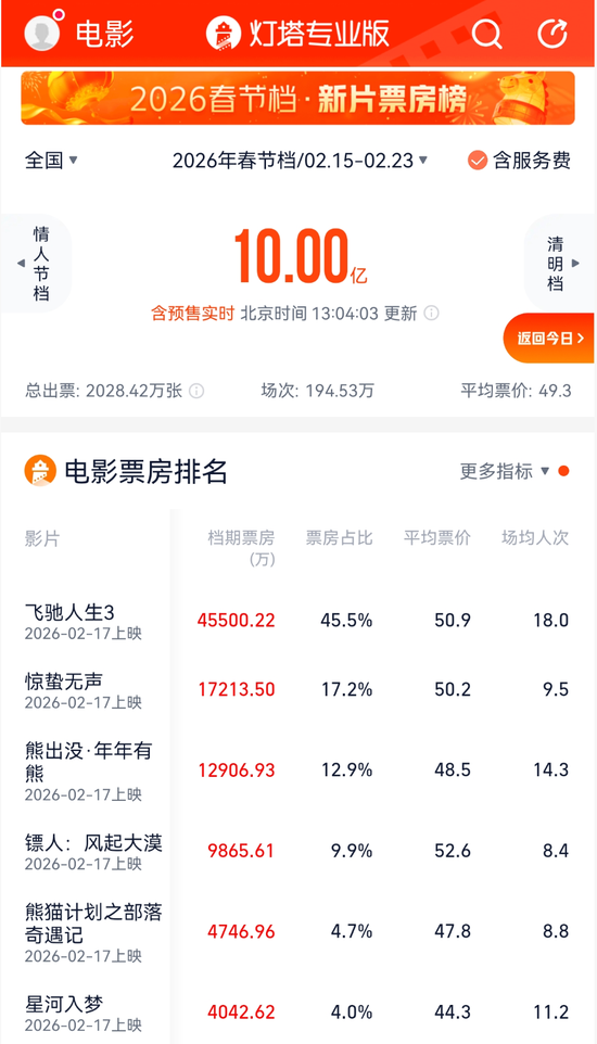 热搜第一！破10亿！-313啦实用网