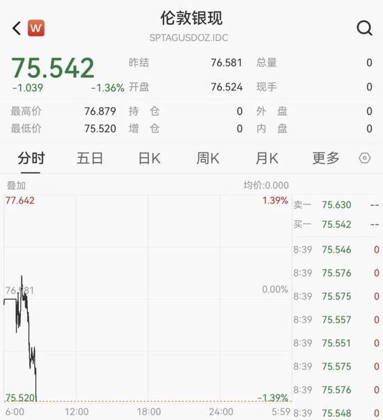 黄金、白银大跌！-313啦实用网