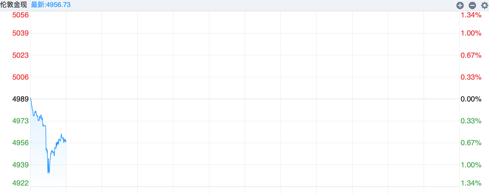 现货黄金价格下挫,伦敦金最低下探至4922.45美元/盎司-313啦实用网
