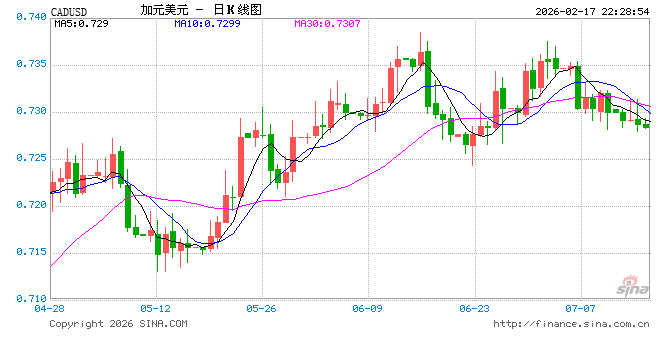 USD/CAD升至逾一周高位，加拿大CPI与美联储纪要成关键变量-313啦实用网