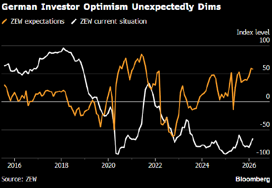 德国投资者预期指数意外下滑 经济复苏信心受挫-313啦实用网