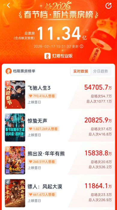 春节档放映场次破中国影史纪录！沈腾赢麻了！《飞驰人生3》逾5亿领跑！ | 新春e线-313啦实用网