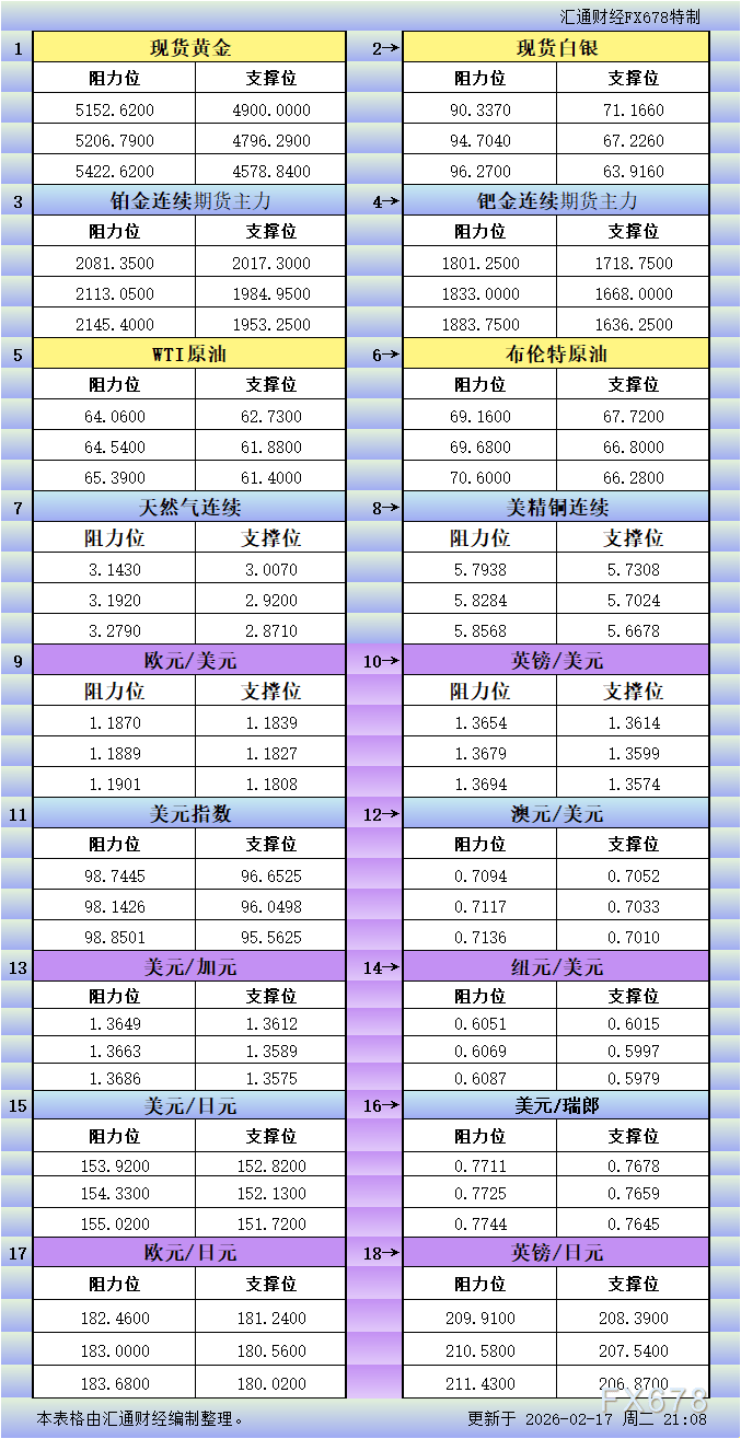 2月17日美市更新支撑阻力:18品种支撑阻力(金银铂钯原油天然气铜及十大货币对)-313啦实用网