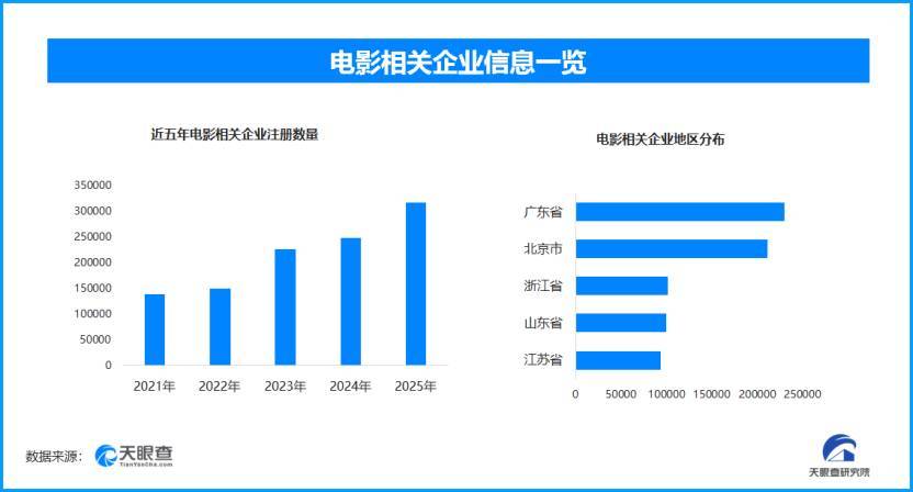 最长春节档来袭,现存电影相关企业超168万家-313啦实用网