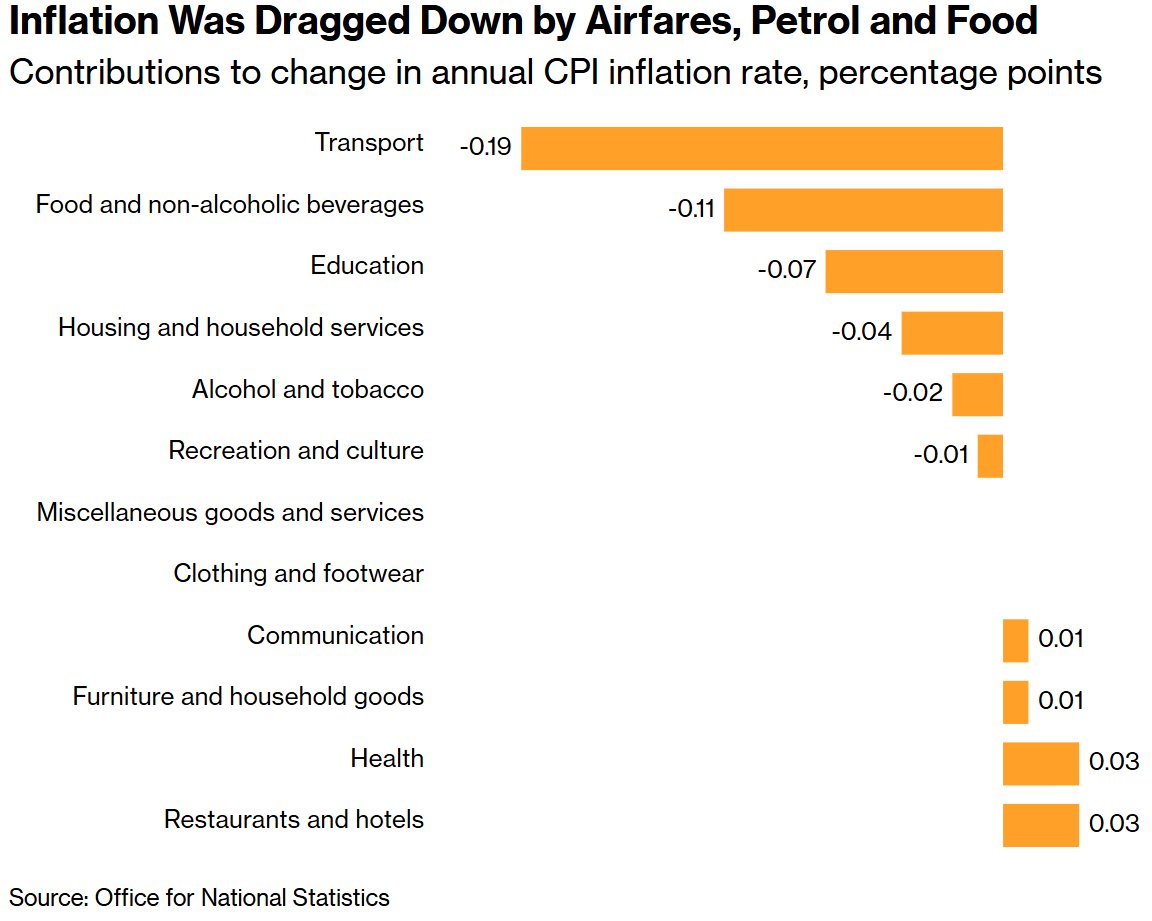 通胀降至近一年新低,英国央行3月降息大门正式开启?-313啦实用网