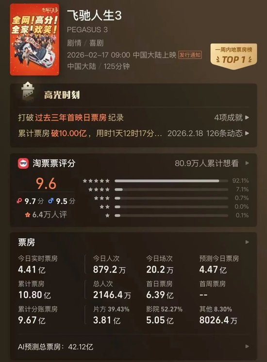 又一春节档大IP养成:《飞驰人生3》踩中社会情绪,两天票房破10亿-313啦实用网