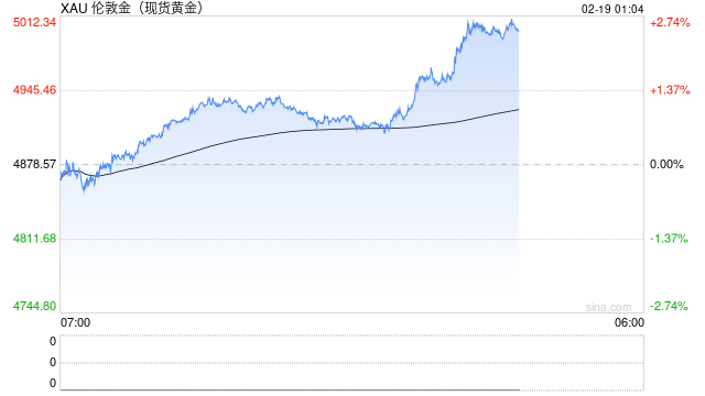 现货黄金再度站上5000美元/盎司 日内涨幅超2.5%