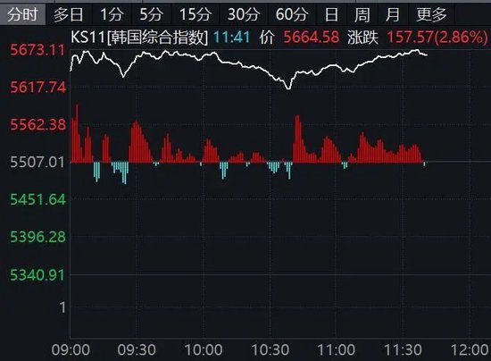 韩国综合指数创新高!黄金,巨震