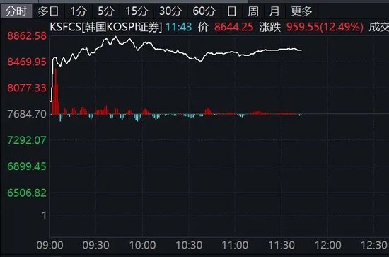 韩国综合指数创新高!黄金,巨震