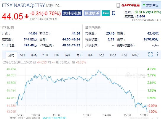 Etsy盘前涨14.3% Etsy亏损出售Depop给eBay-313啦实用网