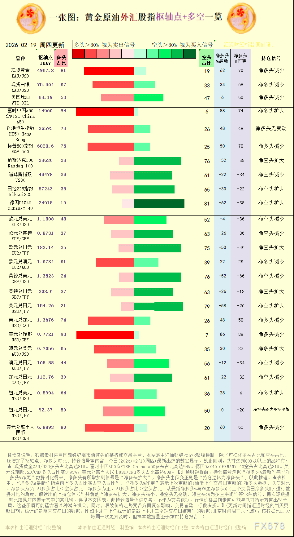 一张图:2026年2月19日黄金原油外汇股指“枢纽点+多空持仓信号”一览-313啦实用网