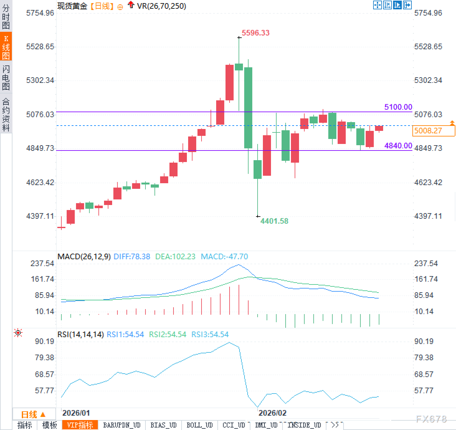 中东局势一触即发:5000美元黄金能否扛住?