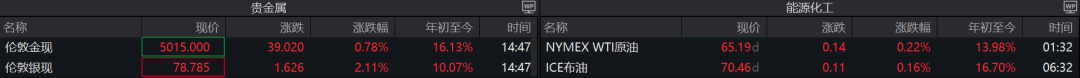 黄金、原油强势反弹！怎么看大宗商品机会？-313啦实用网