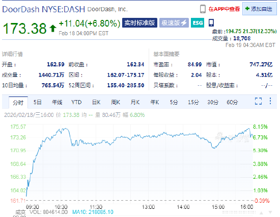 DoorDash盘前涨12.3% 因收购DeliverooQ1营收实现强劲增长-313啦实用网