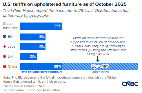 小型家具零售商都面临生死存亡的关税威胁-313啦实用网