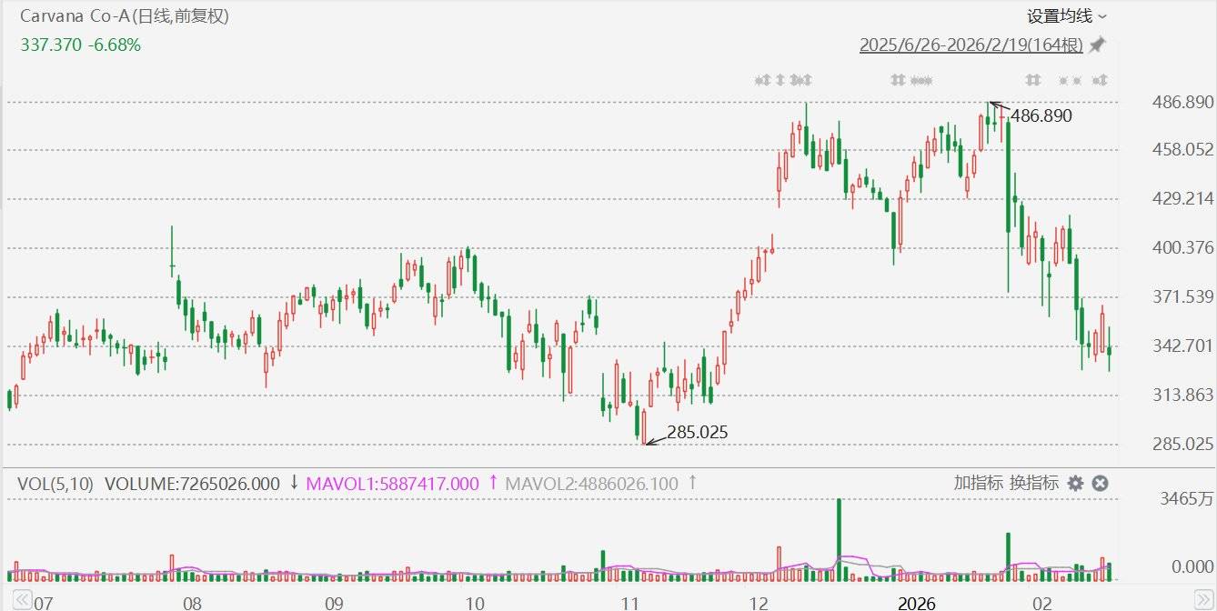 美股异动丨Carvana绩后大跌超9%-313啦实用网