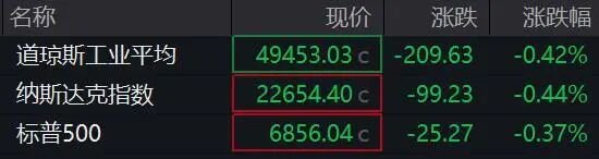 欧美股市全线下跌,黄金白银掉头下行!事关降息,美联储最新发声!-313啦实用网