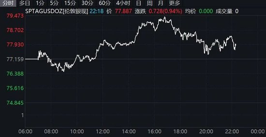欧美股市全线下跌,黄金白银掉头下行!事关降息,美联储最新发声!