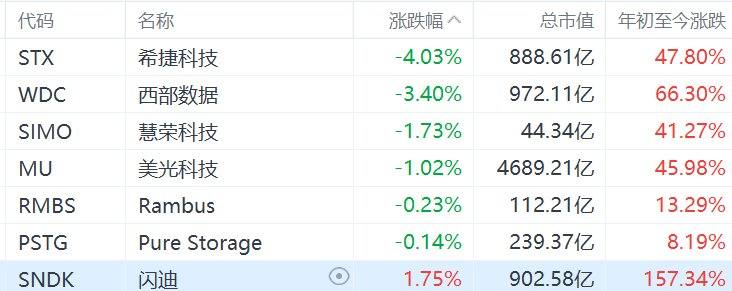 美股存储概念股普跌,西部数据跌超3%-313啦实用网