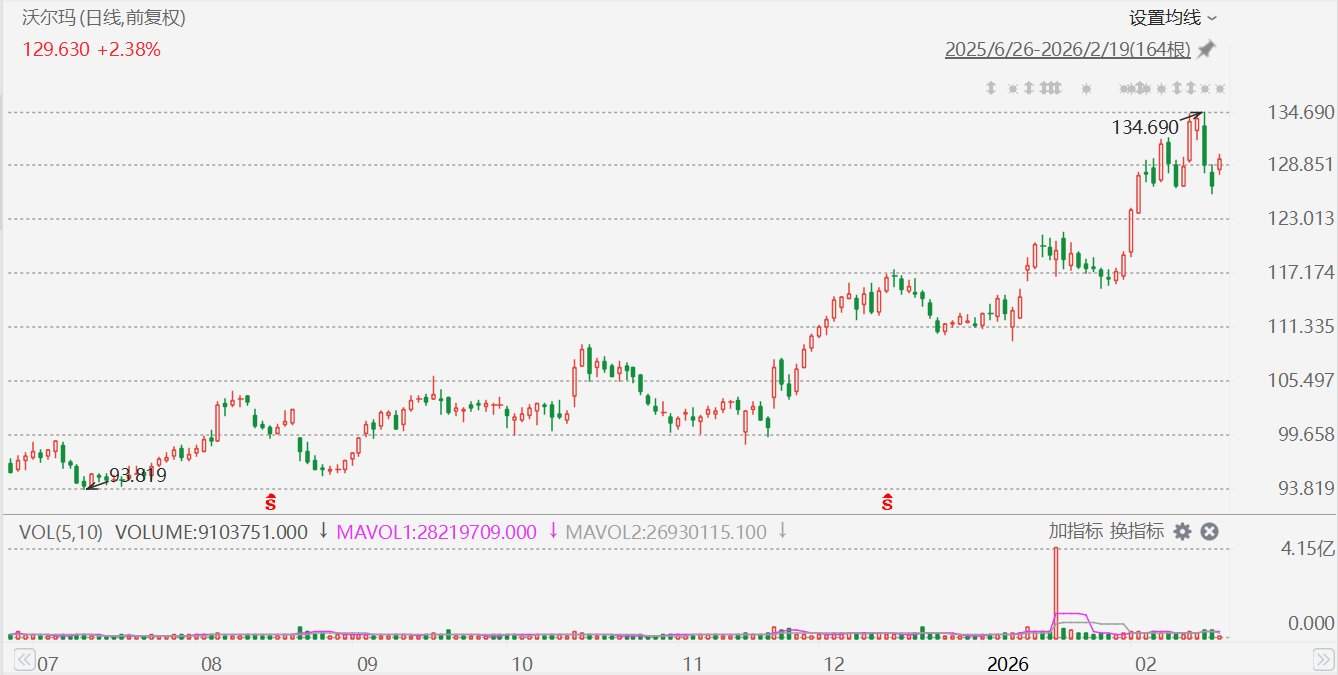 美股异动丨沃尔玛绩后涨近3%，宣布300亿美元股票回购计划-313啦实用网