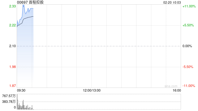 首程控股：已悉数转换于2026年到期的1.8亿美元0.75%可转换债券-313啦实用网