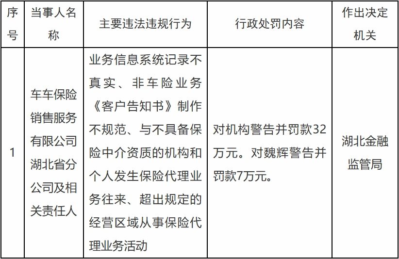 车车保险湖北省分公司被罚 业务信息系统记录不真实-313啦实用网