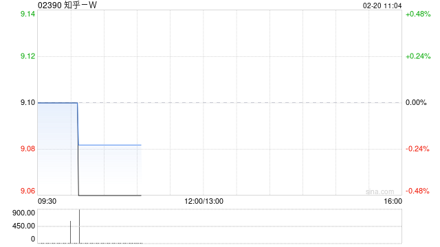 知乎-W于2月17日及18日合共耗资约22.73万美元回购约19.46万股-313啦实用网