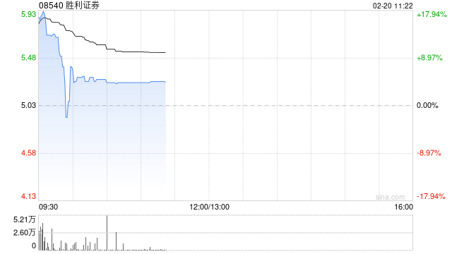 胜利证券早盘一度涨超13% 旗下一间联营公司获发牌营运虚拟资产平台-313啦实用网