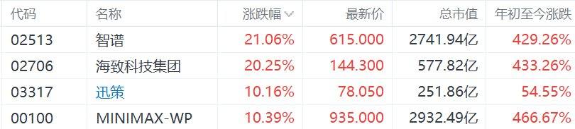 港股AI概念股涨幅扩大，智谱大涨21%，迅策、MINIMAX涨超10%-313啦实用网
