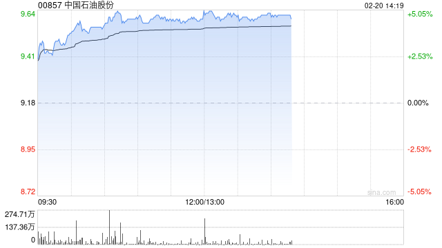 石油股早盘涨幅居前 中国石油及中海油服均涨逾4%-313啦实用网