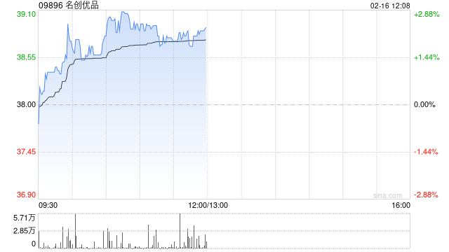 名创优品于2月19日耗资4524美元回购928股-313啦实用网